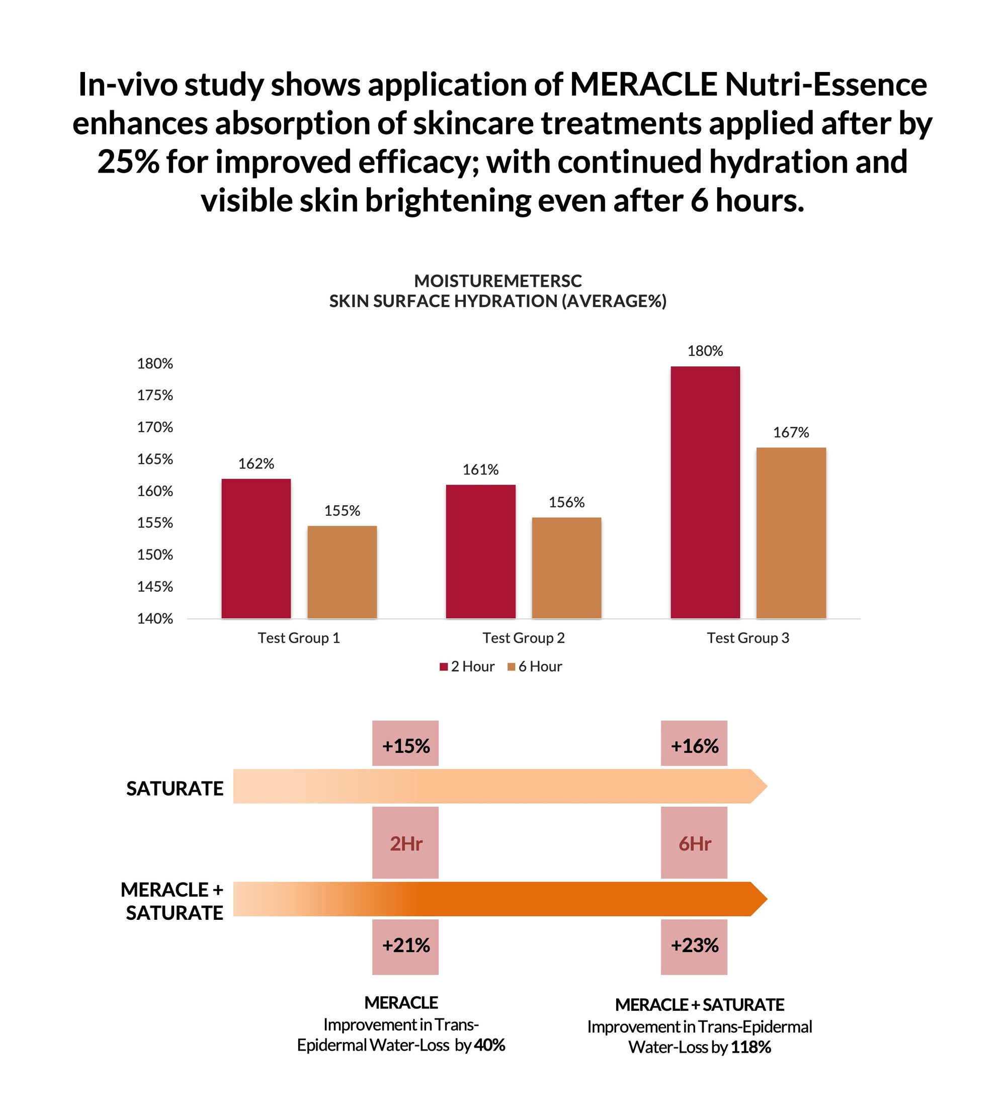 MERACLE Nutri-Essence Treatment Enhancer