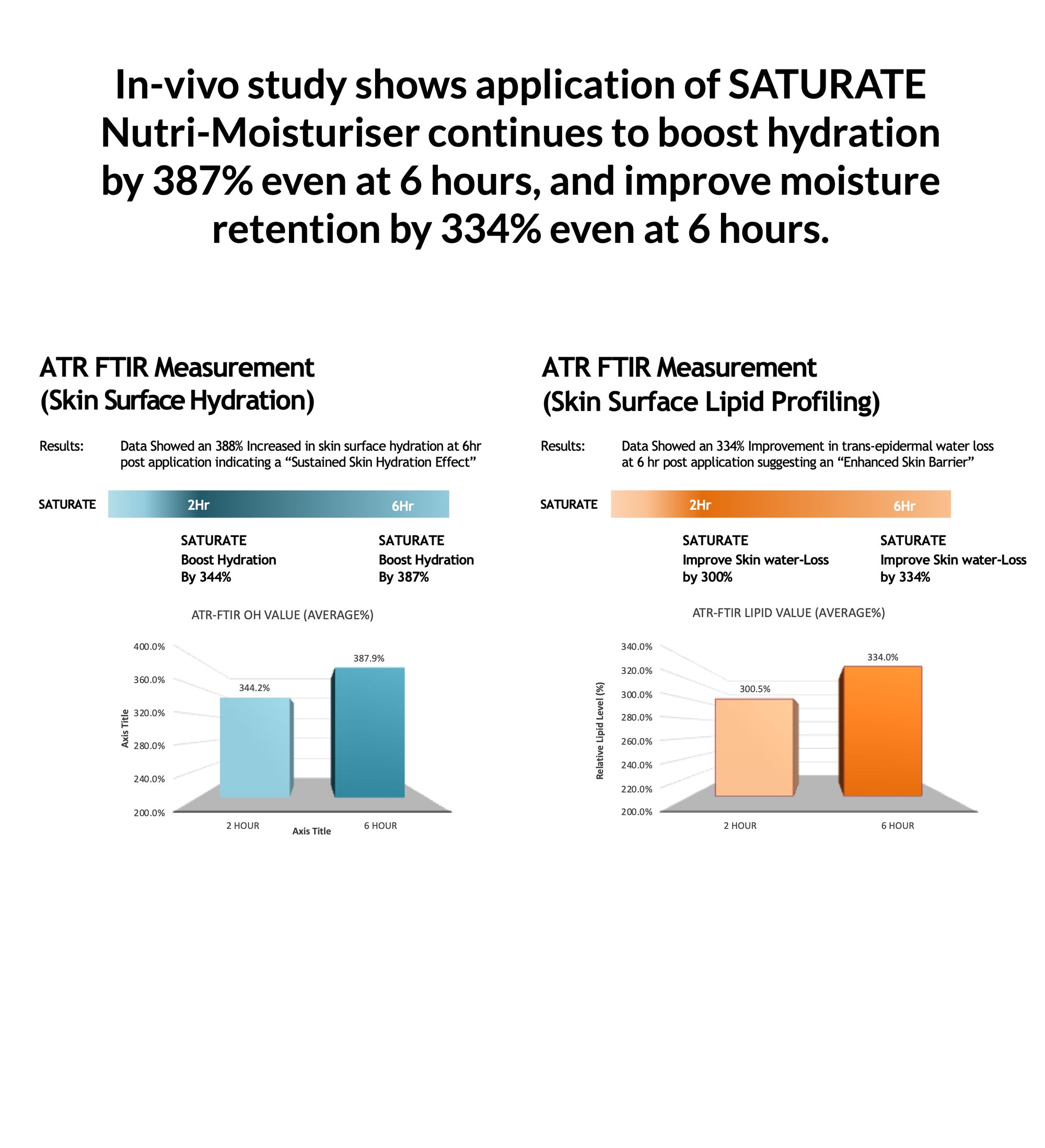 SATURATE Nutri-Moisturiser